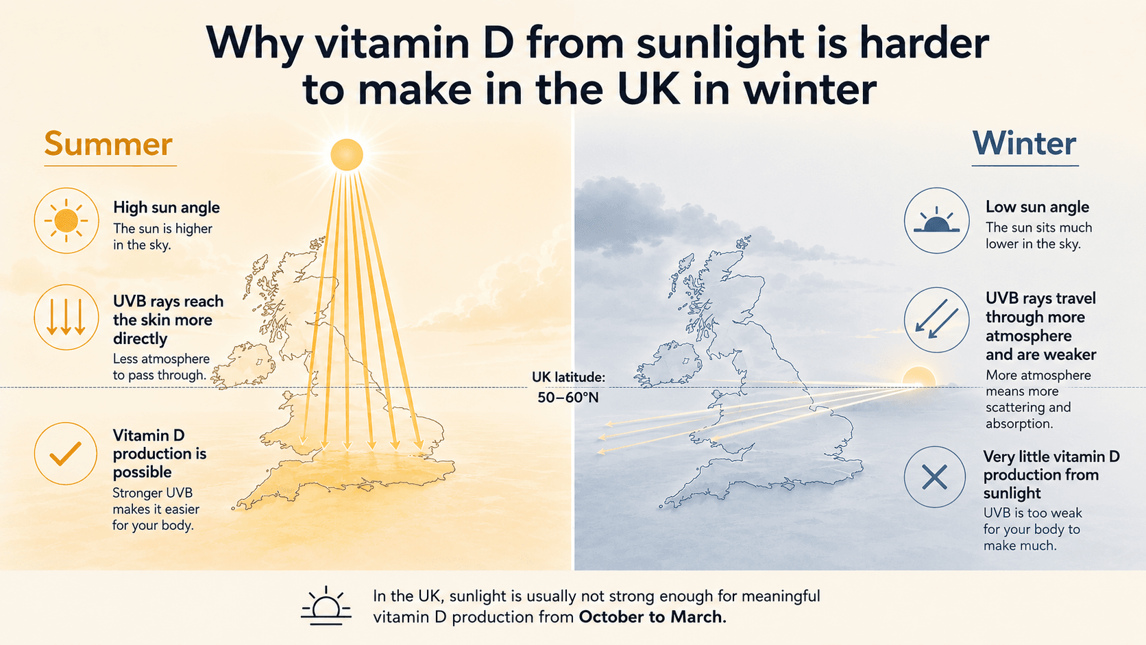Illustration of UK latitude and seasonal sun angle showing why UVB is insufficient from October to March