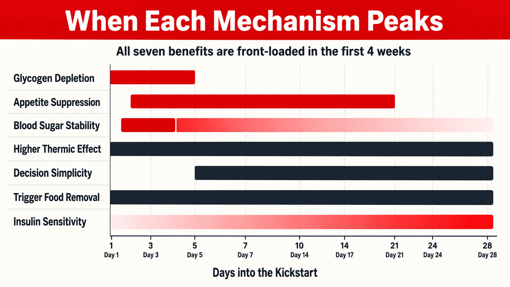 Infographic showing the seven mechanisms of low carb effectiveness and when each peaks during the kickstart phase