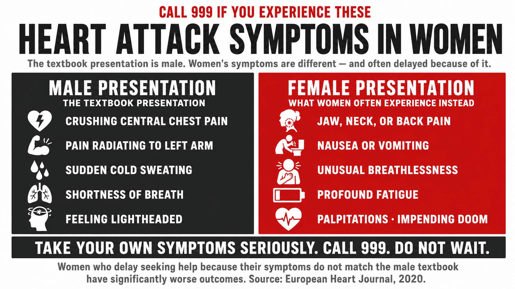 Infographic titled 'Heart Attack Symptoms in Women' presented as a two-column comparison contrasting the classic male picture of crushing central chest pain radiating to the left arm with the more common female presentation of jaw, neck or back pain, unusual breathlessness, nausea or vomiting, profound fatigue and a sense that something is seriously wrong