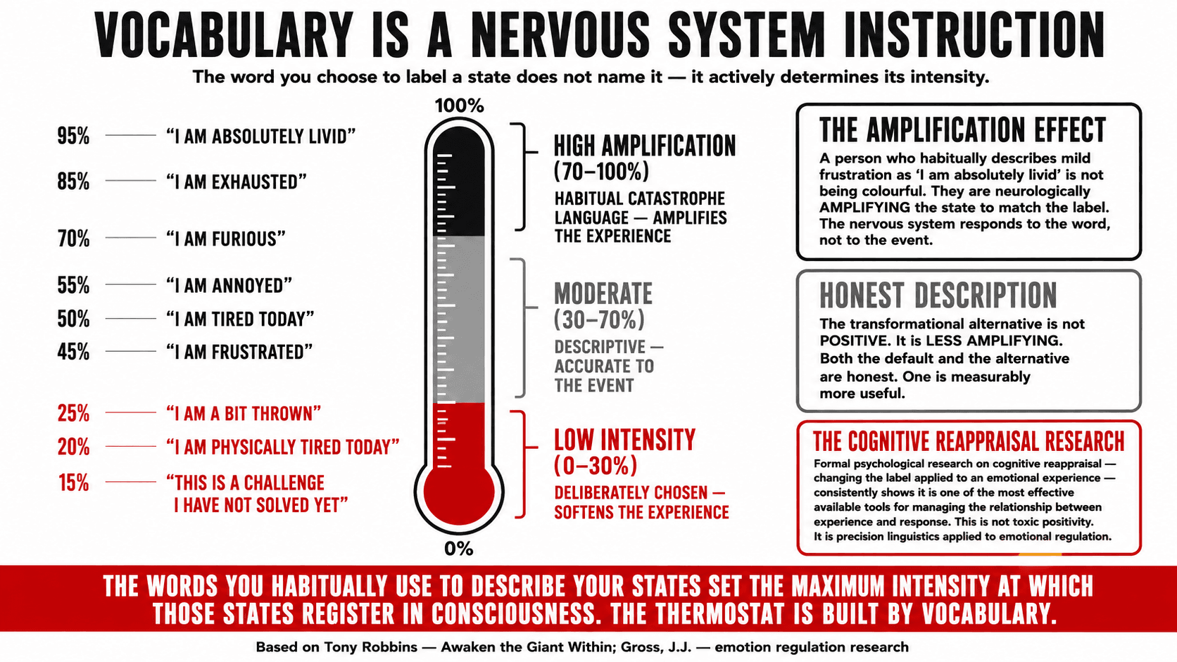 Diagram showing how word choice sets the emotional thermostat — amplified language producing amplified physiological states versus precise language reducing intensity