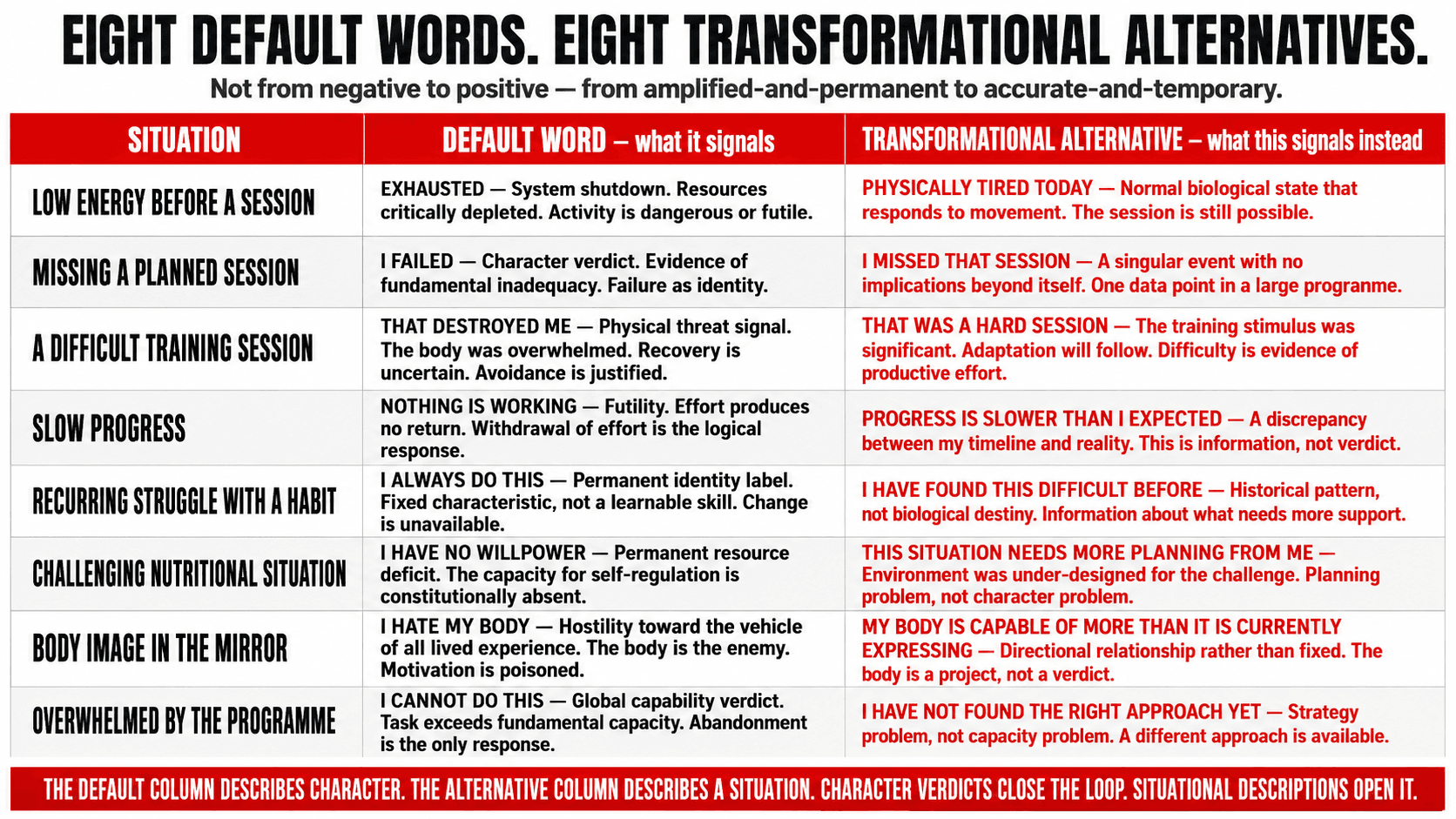 Side-by-side vocabulary swap table illustrating default amplifying health language alongside its transformational alternative and the different neurological signals each sends