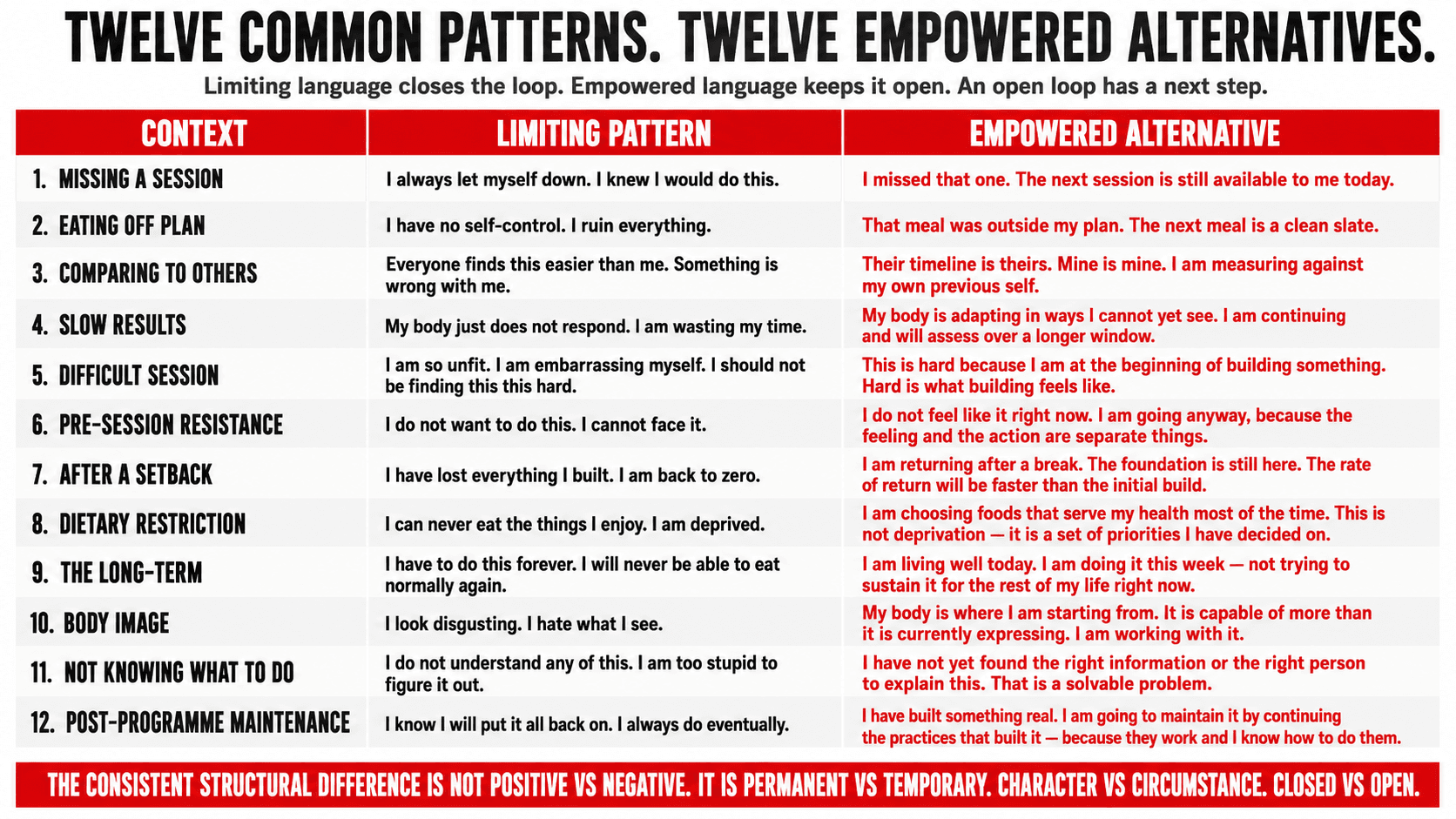 Self-talk audit infographic mapping twelve common health behaviour contexts from limiting language patterns to empowered alternatives and their neurological consequences