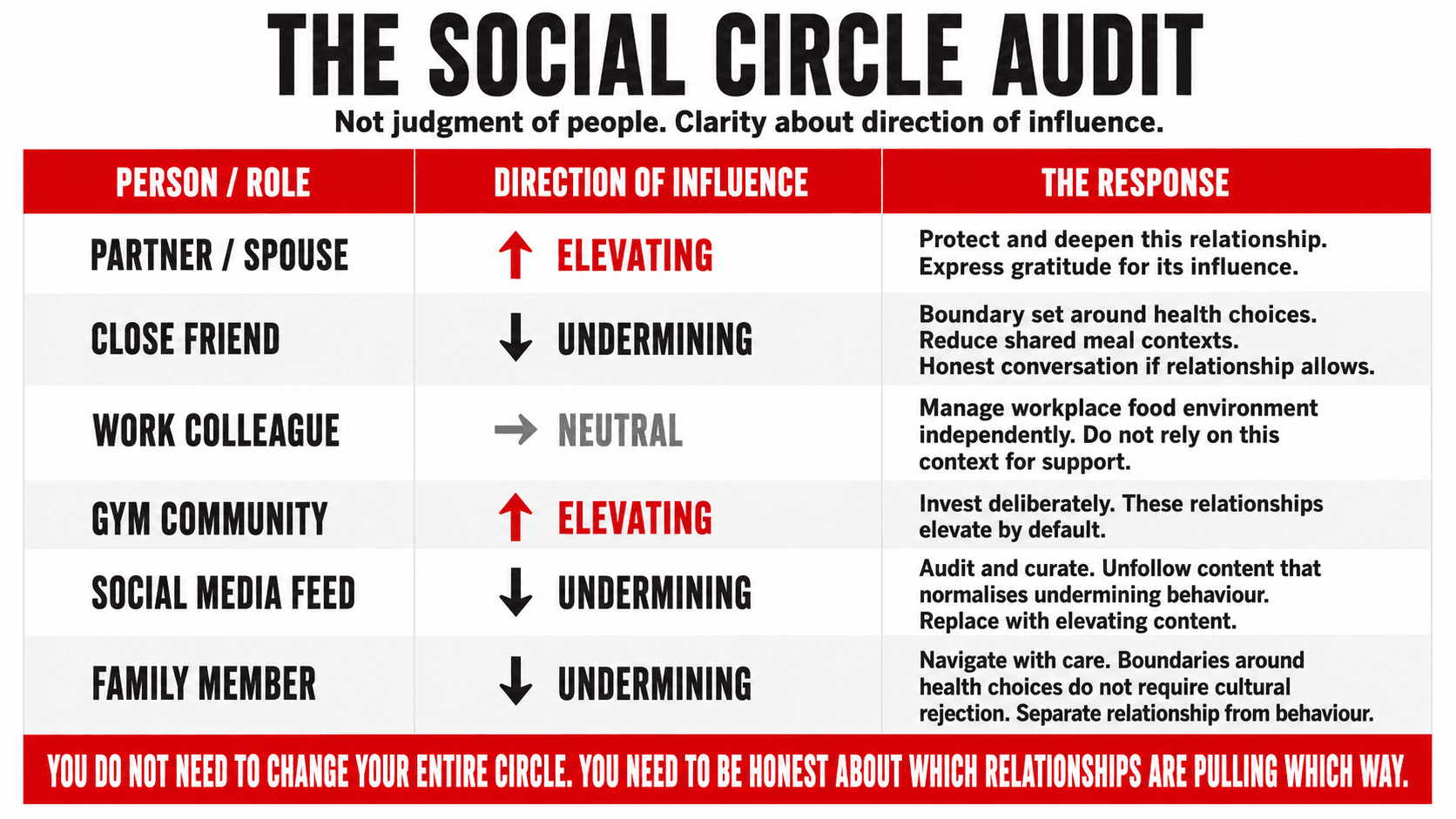 A social circle audit template showing six relationship categories — partner, close friend, work colleague, gym community, social media feed, family member — with their direction of influence rated from elevating to undermining