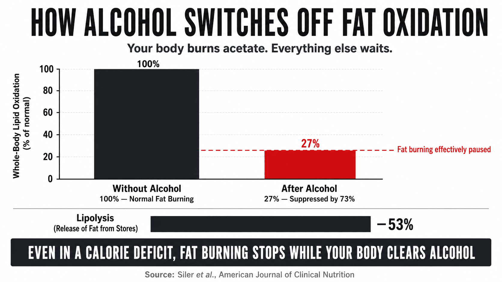 Chart showing how alcohol shifts your body into fat storage mode and suppresses fat oxidation even when calories are controlled