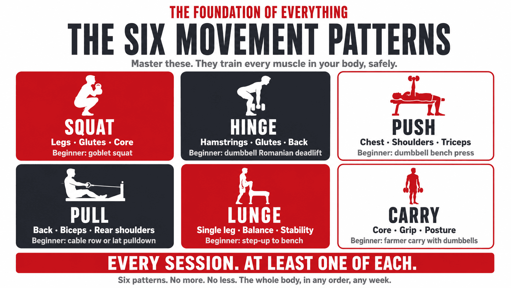 Infographic titled 'The Foundation of Everything — The Six Movement Patterns — master these, they train every muscle in your body, safely' arranged as a 3x2 grid of human-figure icons with descriptions: Squat (legs, glutes, core — beginner: goblet squat), Hinge (hamstrings, glutes, back — beginner: dumbbell Romanian deadlift), Push (chest, shoulders, triceps — beginner: dumbbell bench press), Pull (back, biceps, rear shoulders — beginner: cable row or lat pulldown), Lunge (single leg, balance, stability — beginner: step-up to bench), Carry (core, grip, posture — beginner: farmer carry with dumbbells), closing 'Every session. At least one of each. Six patterns. No more. No less. The whole body, in any order, every week.'