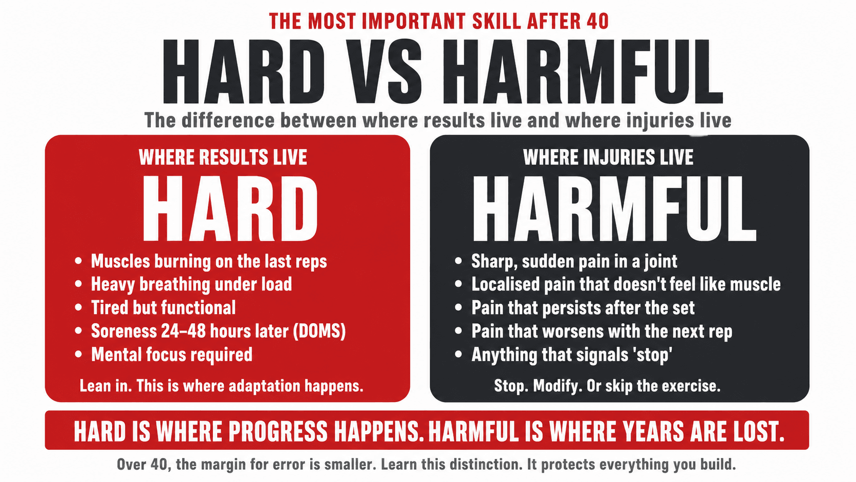 Infographic titled 'The Most Important Skill After 40 — Hard vs Harmful — the difference between where results live and where injuries live' contrasting two side-by-side panels: Where Results Live (Hard) — muscles burning on the last reps, heavy breathing under load, tired but functional, soreness 24 to 48 hours later (DOMS), mental focus required, 'lean in, this is where adaptation happens' — versus Where Injuries Live (Harmful) — sharp sudden pain in a joint, localised pain that does not feel like muscle, pain that persists after the set, pain that worsens with the next rep, anything that signals 'stop', 'stop, modify, or skip the exercise', closing 'Hard is where progress happens. Harmful is where years are lost. Over 40, the margin for error is smaller. Learn this distinction. It protects everything you build.'