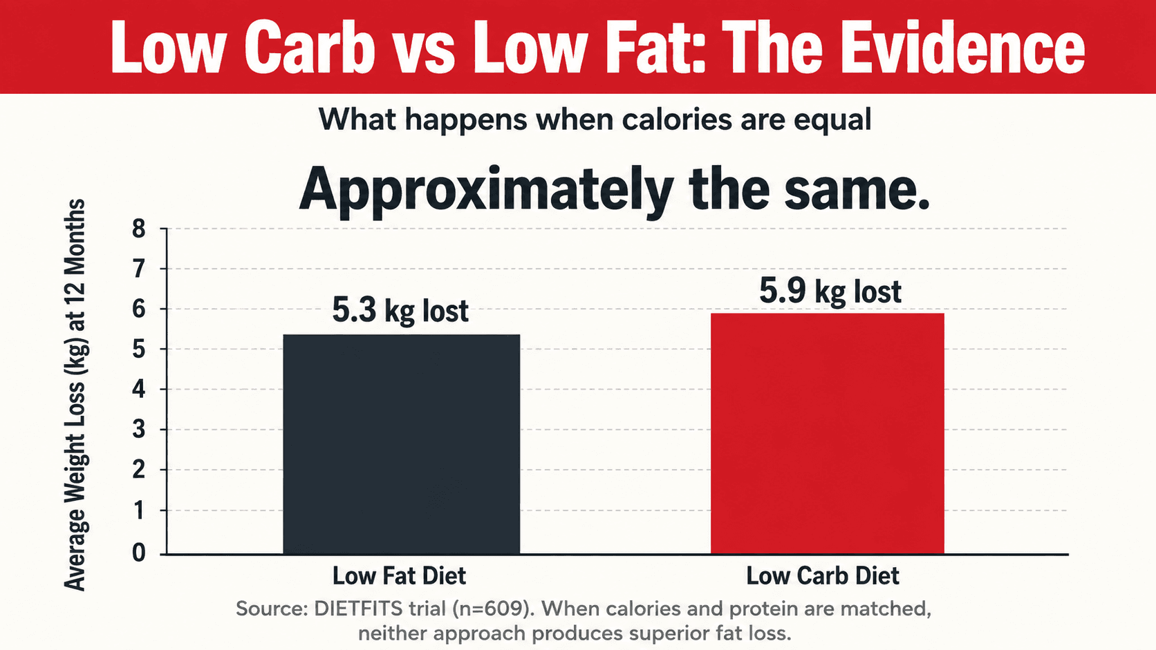 A bar chart from the DIETFITS trial of 609 adults showing average weight loss at 12 months: 5.3 kg on a low fat diet versus 5.9 kg on a low carb diet, illustrating that when calories and protein are matched neither approach produces superior fat loss