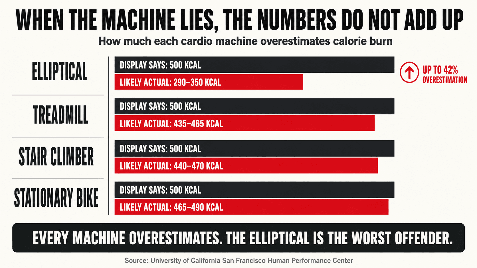 Bar chart showing how a cardio machine display dramatically overestimates real calorie burn compared to lab-measured values