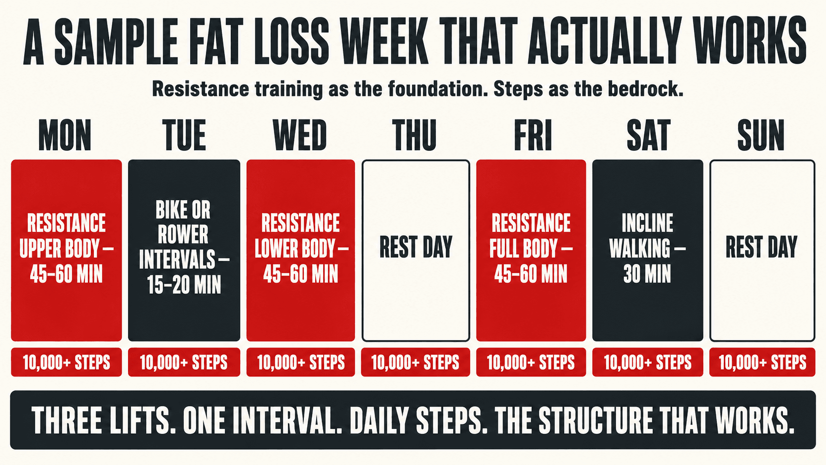 Sample week schedule showing how resistance training, short conditioning, daily steps, and rest days fit together for fat loss