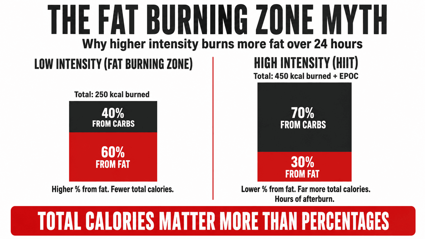 Infographic titled The Fat Burning Zone Myth comparing low intensity (250 kcal, 60% fat / 40% carbs) with high intensity HIIT (450 kcal plus EPOC, 30% fat / 70% carbs), captioned Total Calories Matter More Than Percentages