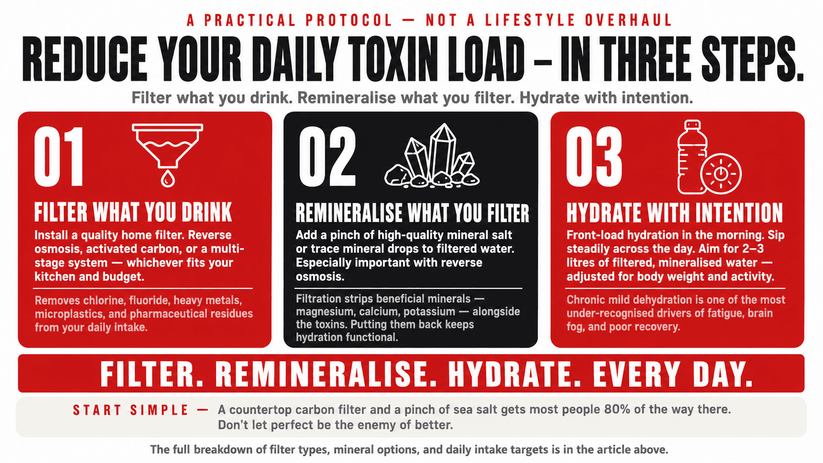 Infographic: Practical guide to reducing daily water toxin exposure through filtration, remineralisation, and smarter hydration habits