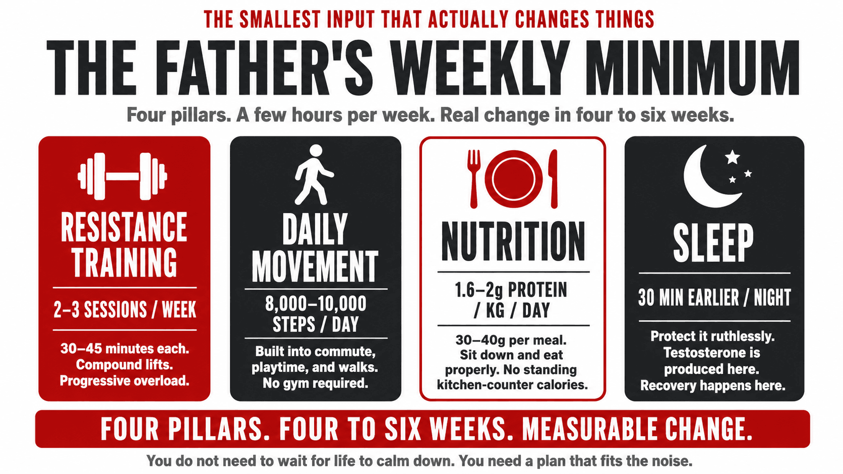 Infographic titled 'The Smallest Input That Actually Changes Things — The Father's Weekly Minimum — four pillars. A few hours per week. Real change in four to six weeks.' showing four side-by-side panels with icons: Resistance Training (2–3 sessions per week, 30–45 minutes each, compound lifts, progressive overload), Daily Movement (8,000–10,000 steps per day, built into commute, playtime and walks, no gym required), Nutrition (1.6–2g protein per kg per day, 30–40g per meal, sit down and eat, no standing kitchen-counter calories), Sleep (30 minutes earlier per night, protect it ruthlessly, testosterone is produced here, recovery happens here), closing 'Four pillars. Four to six weeks. Measurable change. You do not need to wait for calm to come back. You need a plan that fits the noise.'