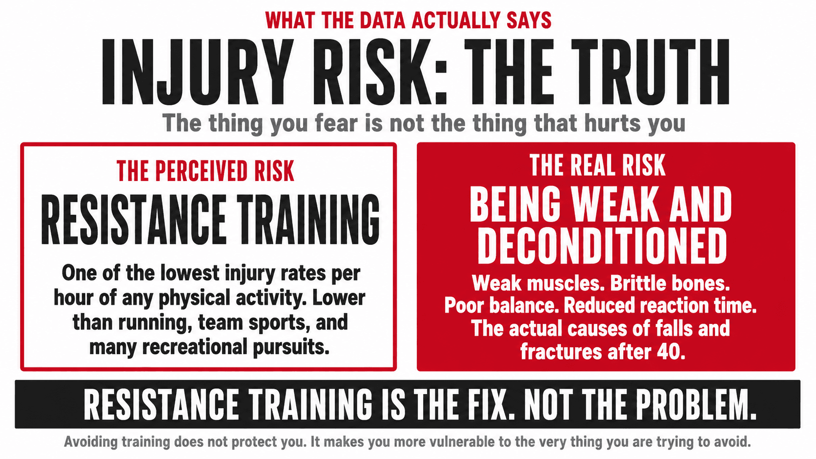 Infographic titled 'What the Data Actually Says — Injury Risk: The Truth — the thing you fear is not the thing that hurts' contrasting two panels: The Perceived Risk (Resistance Training — one of the lowest injury rates per hour of any physical activity, lower than running, team sports and many recreational pursuits) versus The Real Risk (Being Weak and Deconditioned — weak muscles, brittle bones, poor balance, reduced reaction time, the actual causes of falls and fractures after 40), closing 'Resistance training is the fix. Not the problem. Avoiding training does not protect you. It makes you more vulnerable to the very thing you are trying to avoid.'