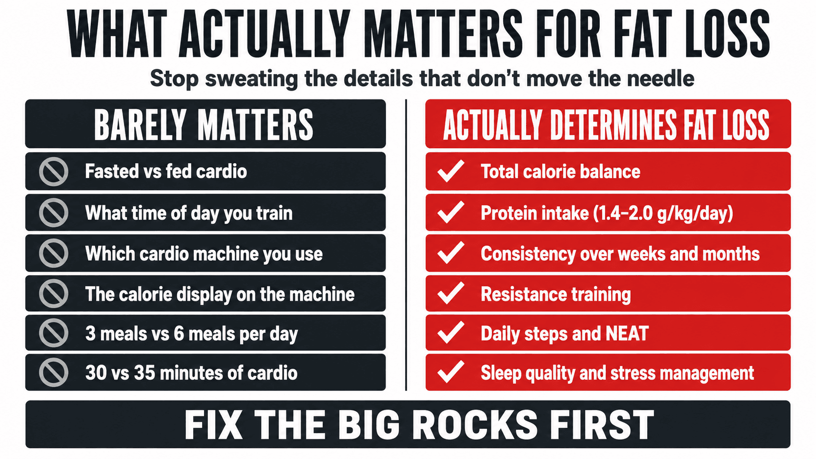 Comparison infographic titled What Actually Matters For Fat Loss, listing things that BARELY MATTER (fasted vs fed cardio, time of day you train, which cardio machine, calorie display, 3 vs 6 meals per day, 30 vs 35 minutes of cardio) alongside what ACTUALLY DETERMINES FAT LOSS (total calorie balance, protein intake 1.4 to 2.0 g/kg/day, consistency over weeks and months, resistance training, daily steps and NEAT, sleep and stress management), captioned Fix the Big Rocks First