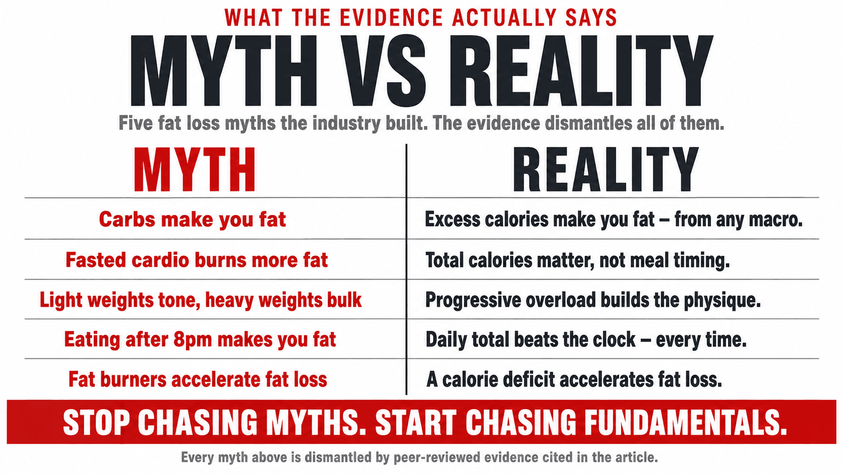 Separating fat loss fact from fiction — evidence-based science versus popular myths