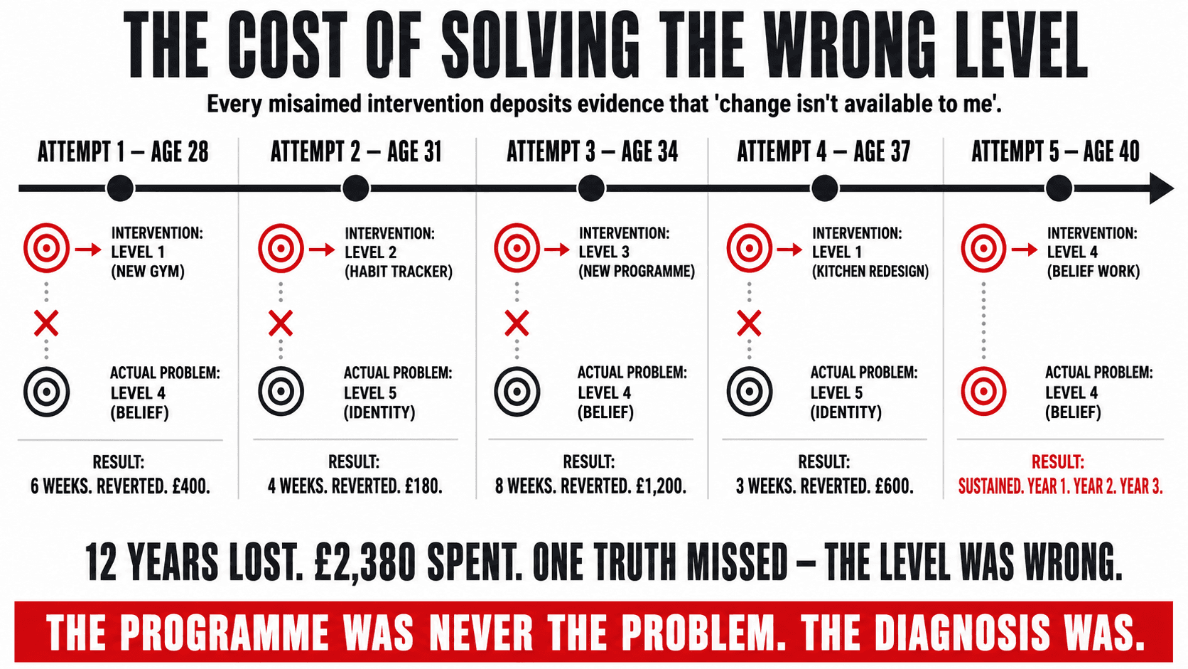 The compounding cost of repeatedly applying the wrong level of intervention — each failed programme depositing additional evidence that change is not available, making the next attempt harder