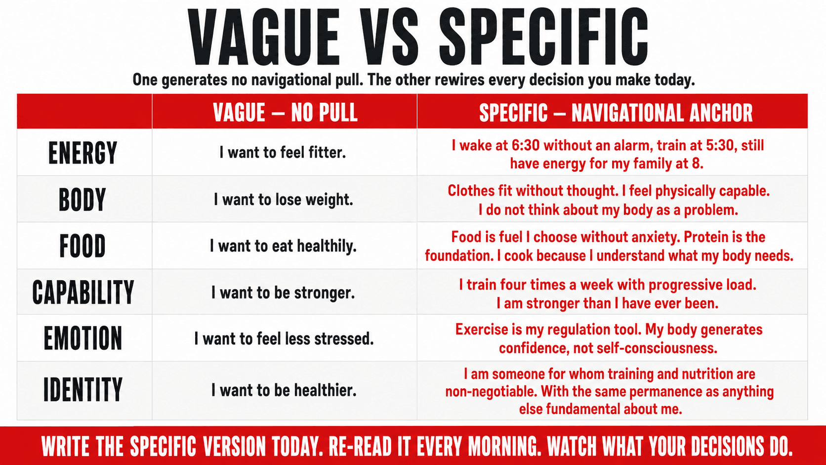 A split comparison showing a vague cloud-like future goal on the left dissolving without traction, versus a sharp vivid future self portrait on the right generating a clear navigational beam toward present decisions