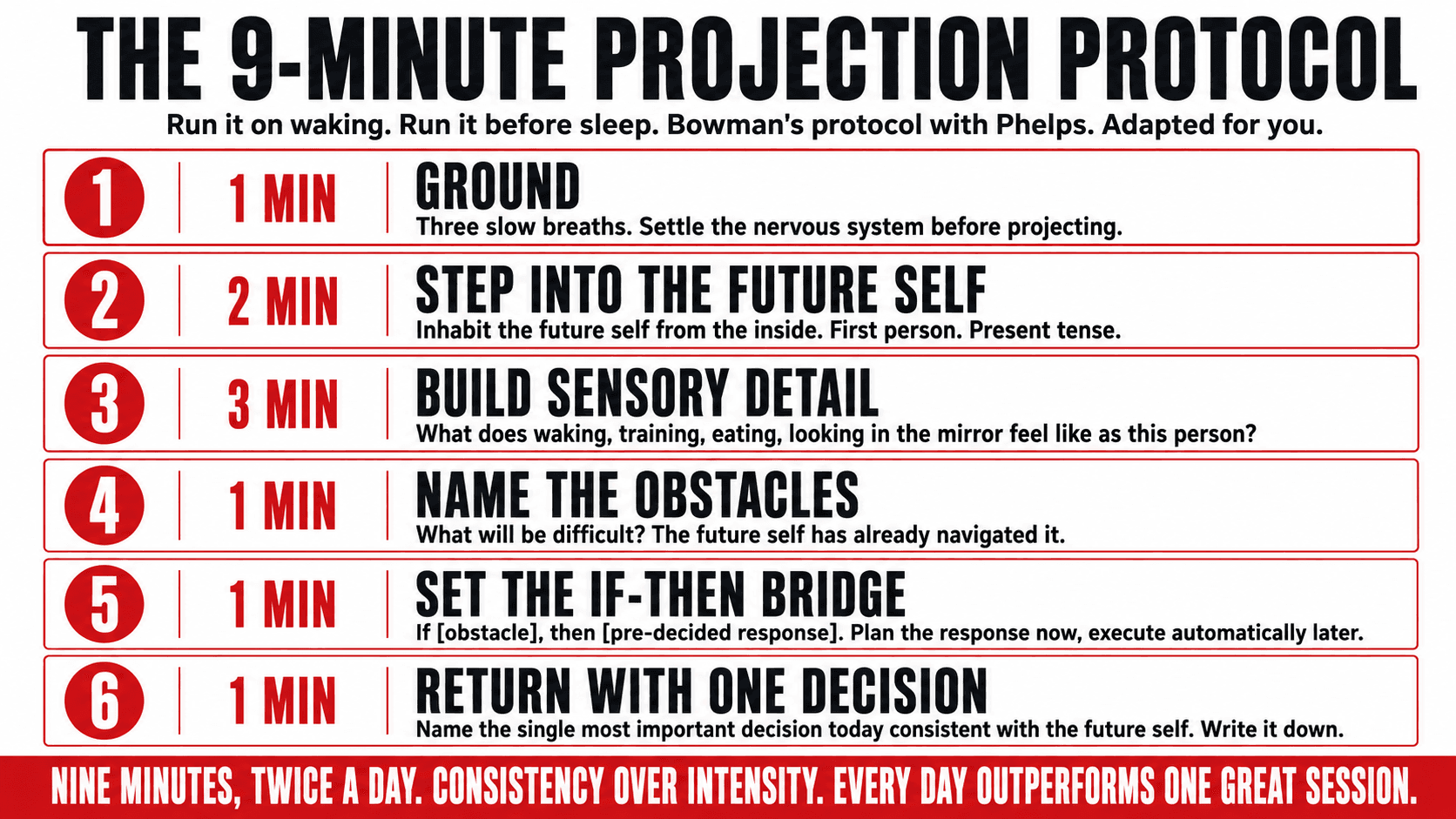 A six-phase visualisation protocol laid out as a daily practice sequence — grounding, stepping into the future self, building sensory detail, naming obstacles, setting if-then bridges, and returning with one decision