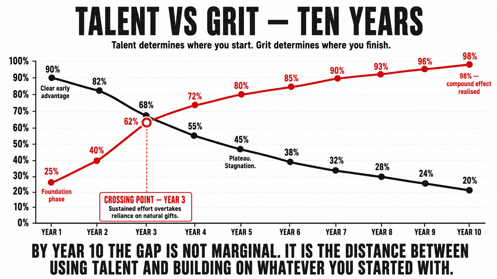 Two diverging trajectories on a ten-year graph — a high-talent line that plateaus early and a grit-driven line that steadily overtakes it by year three