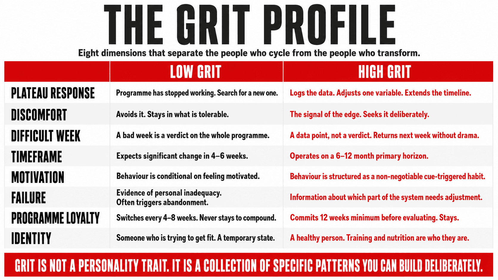 A comparison profile of low-grit and high-grit approaches to health — two different relationships with the process of building lasting change across eight key dimensions