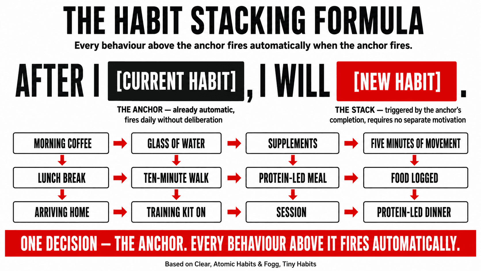 A diagram showing how a reliable anchor habit pre-activates the neural circuitry of the next behaviour in the sequence — reducing activation energy and bypassing the need for a conscious decision