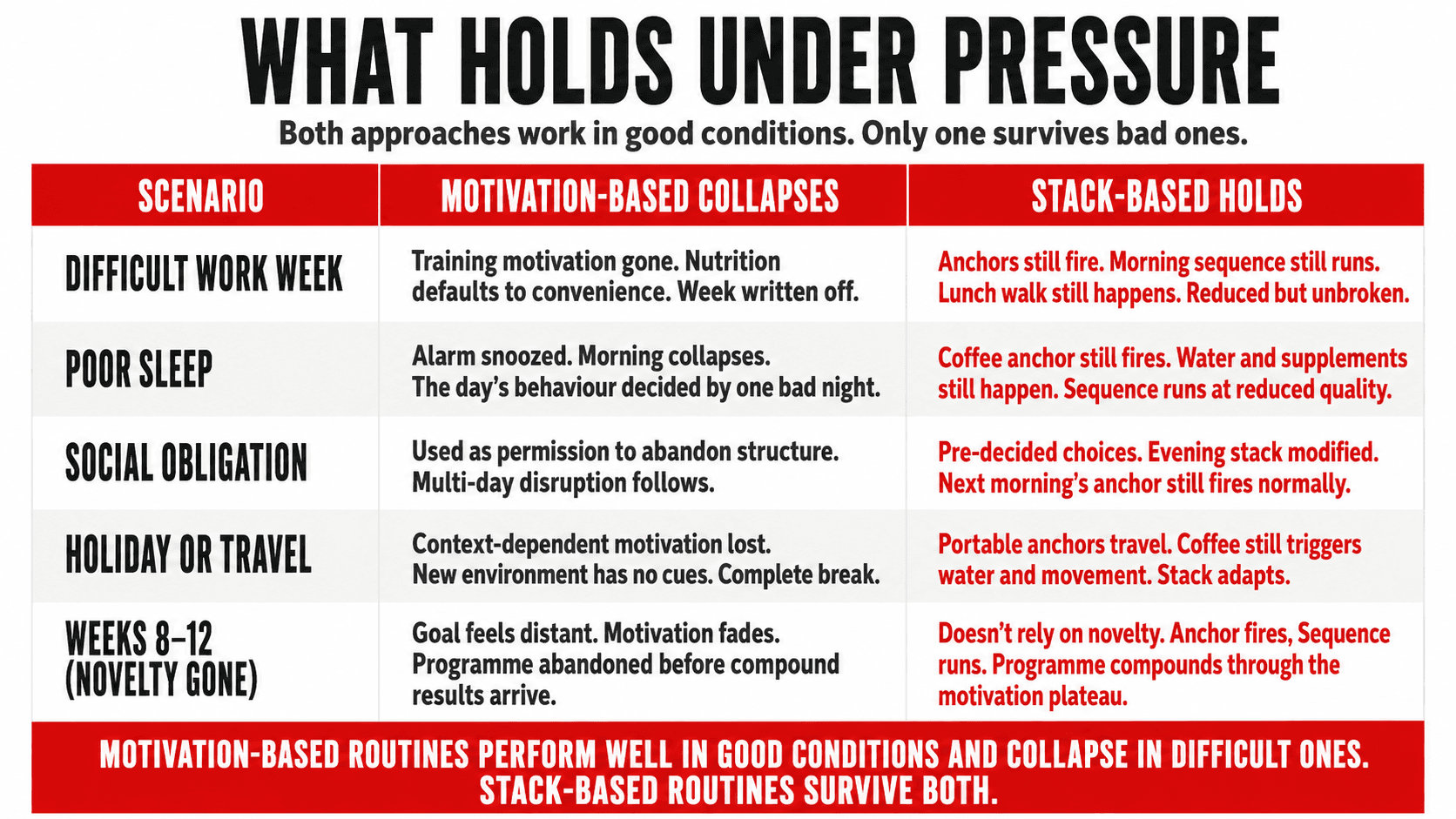 A comparison of motivation-based versus stack-based health routines across five real-life pressure scenarios — showing how a stack-based routine produces behaviour even when motivation has collapsed