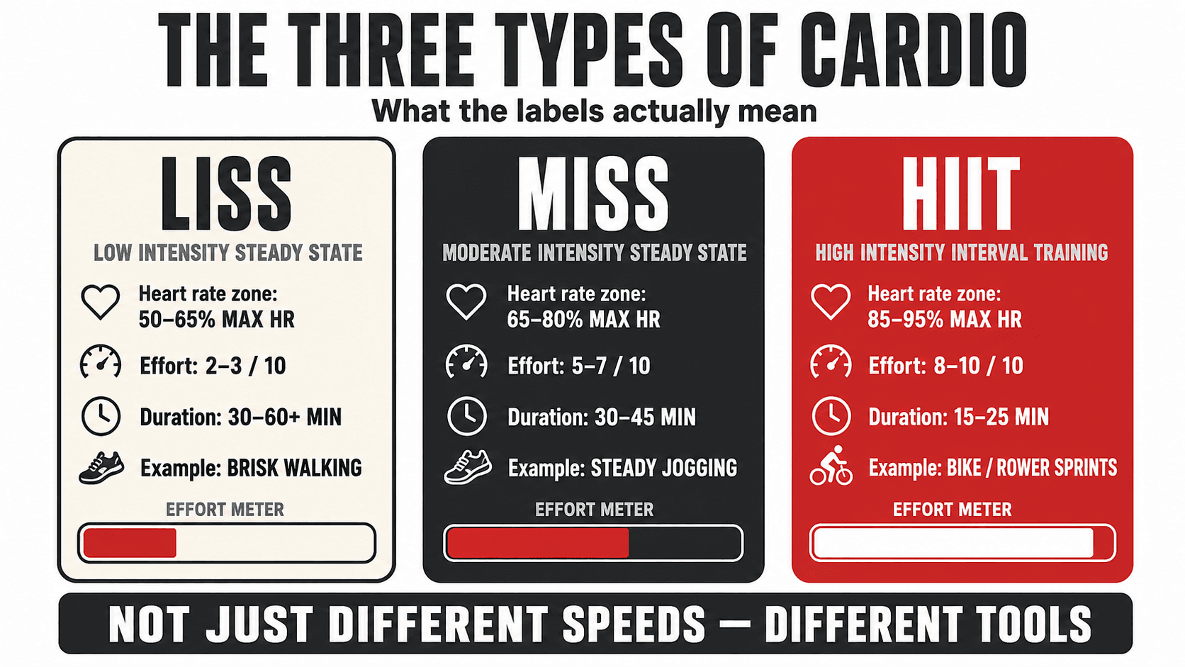 Infographic titled The Three Types of Cardio — What the Labels Actually Mean, with three side by side cards: LISS (low intensity steady state) at 50 to 65 percent max heart rate, effort 2 to 3 out of 10, duration 30 to 60 minutes, example brisk walking; MISS (moderate intensity steady state) at 65 to 80 percent max heart rate, effort 5 to 7 out of 10, duration 30 to 45 minutes, example steady jogging; and HIIT (high intensity interval training) at 85 to 95 percent max heart rate, effort 8 to 10 out of 10, duration 15 to 25 minutes, example bike or rower sprints — bottom banner reading Not Just Different Speeds, Different Tools