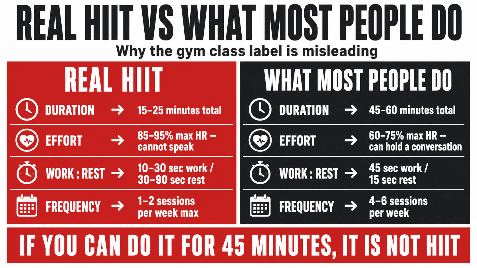 Infographic titled Real HIIT vs What Most People Do, Why The Gym Class Label Is Misleading, comparing Real HIIT (duration 15 to 25 minutes total, effort 85 to 95 percent max heart rate cannot speak, work to rest 10 to 30 seconds work and 30 to 90 seconds rest, frequency 1 to 2 sessions per week max) against What Most People Do (duration 45 to 60 minutes, effort 60 to 75 percent max heart rate able to hold a conversation, work to rest 45 seconds work and 15 seconds rest, frequency 4 to 6 sessions per week) — bottom banner reading If You Can Do It For 45 Minutes, It Is Not HIIT