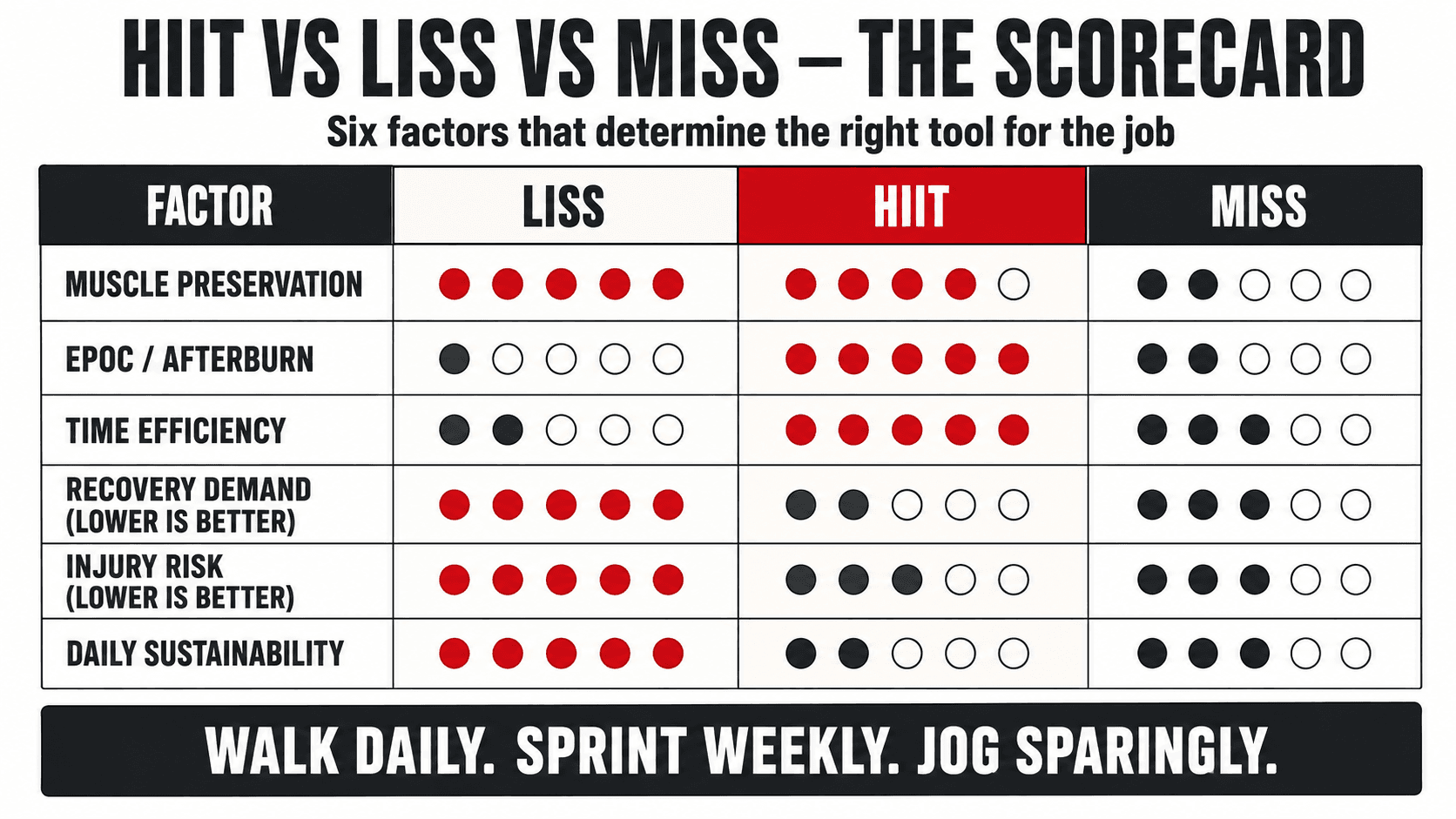 Infographic titled HIIT vs LISS vs MISS, The Scorecard, Six Factors That Determine The Right Tool For The Job — a dot rated table scoring LISS, HIIT and MISS across muscle preservation, EPOC and afterburn, time efficiency, recovery demand (lower is better), injury risk (lower is better) and daily sustainability, with a bottom banner reading Walk Daily, Sprint Weekly, Jog Sparingly