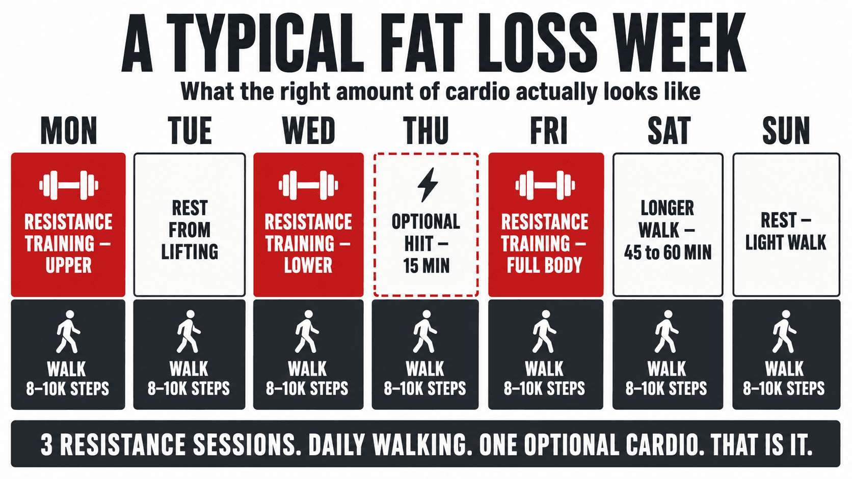 Infographic titled A Typical Fat Loss Week, What The Right Amount Of Cardio Actually Looks Like — a Monday to Sunday grid showing resistance training upper on Monday, rest from lifting on Tuesday, resistance training lower on Wednesday, an optional 15 minute HIIT on Thursday, resistance training full body on Friday, a longer 45 to 60 minute walk on Saturday and a rest day light walk on Sunday, with a walk band of 8 to 10 thousand steps every day and a bottom banner reading Three Resistance Sessions, Daily Walking, One Optional Cardio, That Is It