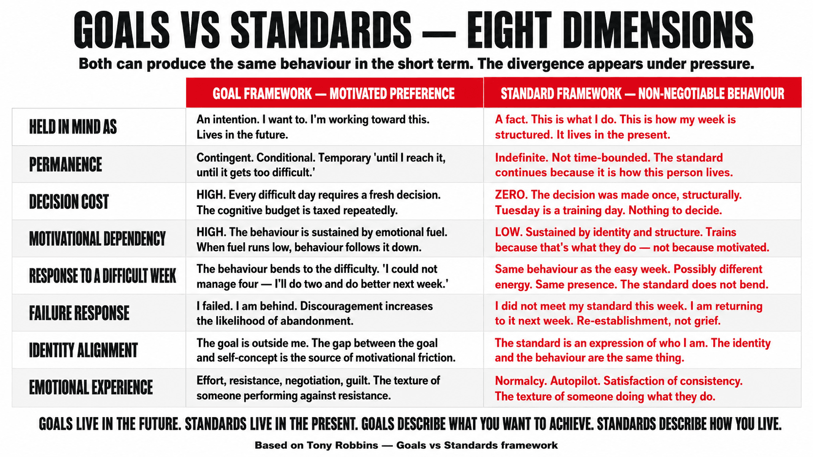 A comparison chart showing the structural difference between goal-based and standard-based frameworks across eight dimensions of health behaviour