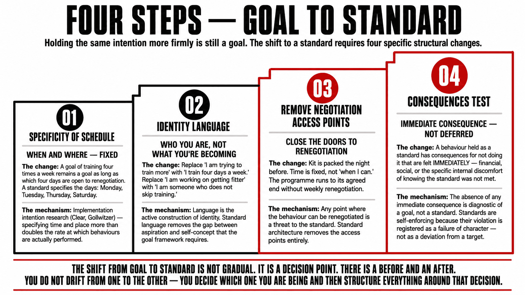 A four-step process diagram for converting health goals into non-negotiable standards through specificity, identity language, removing negotiation access points, and the consequences test