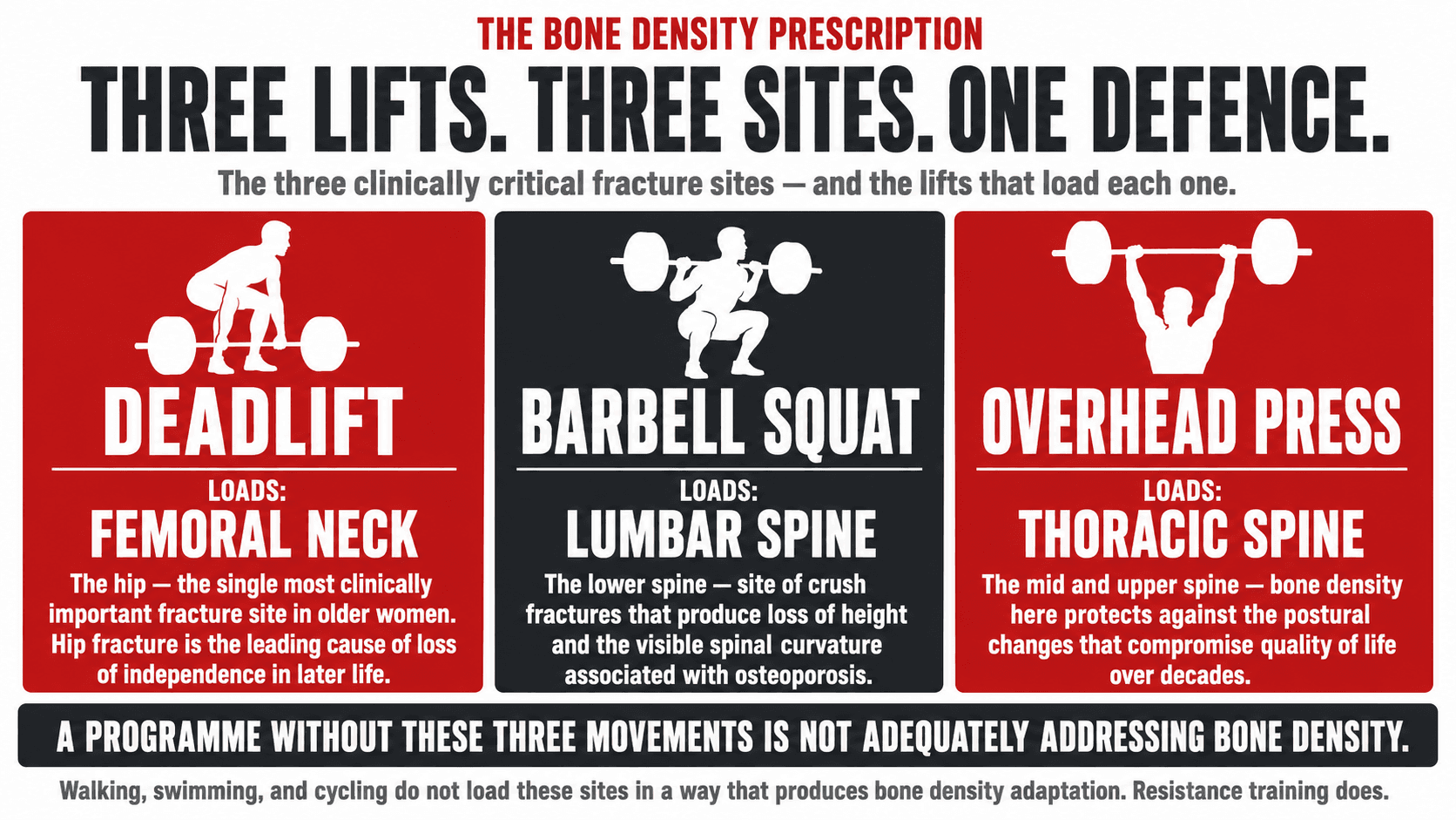 Infographic titled 'Three Lifts. Three Sites. One Defence.' presented as a three-panel anatomical visual of the post-menopausal bone-density foundation: the deadlift loading the femoral neck (the most clinically fracture-relevant hip site), the squat loading the lumbar spine, and the overhead press loading the thoracic spine — the three movements that together cover the sites of greatest osteoporotic fracture risk after oestrogen withdrawal