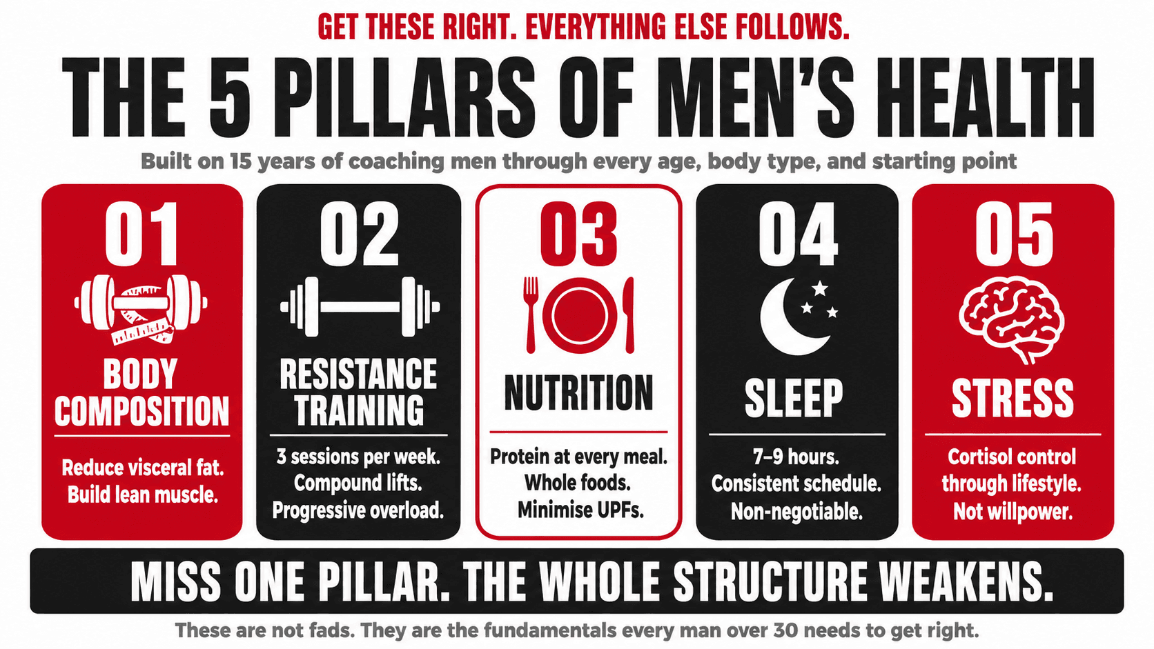 Infographic titled 'Get These Right. Everything Else Follows — The 5 Pillars of Men's Health' arranged as five numbered columns with icons: 01 Body Composition (reduce visceral fat, build lean muscle), 02 Resistance Training (3 sessions per week, compound lifts, progressive overload), 03 Nutrition (protein at every meal, whole foods, minimise UPFs), 04 Sleep (7–9 hours, consistent schedule, non-negotiable), 05 Stress (cortisol control through lifestyle, not willpower), closing 'Miss one pillar. The whole structure weakens. These are not fads. They are the fundamentals every man over 30 needs to get right.'