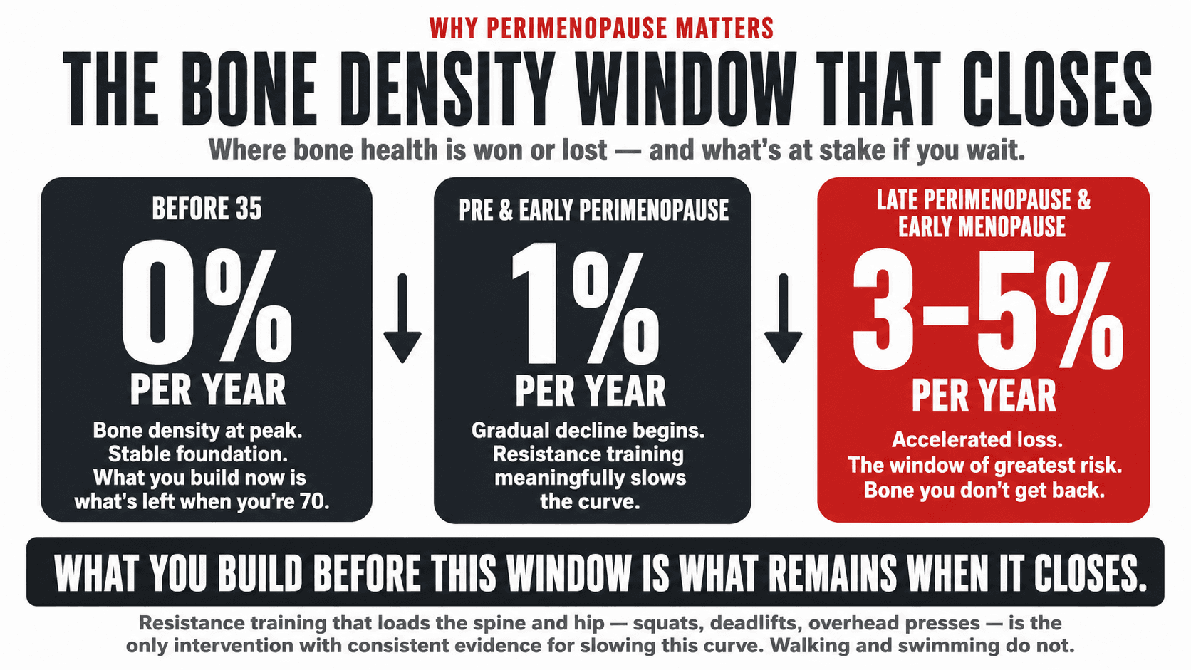 Infographic titled 'The Bone Density Window That Closes' presented as a three-panel deficit visualisation: bone mass peaks in the late 20s and slowly declines through the 30s and early 40s (the window when resistance training and adequate calcium build the lifetime reserve), accelerates dramatically in the final two years of perimenopause and first two years of menopause at three to five percent loss per year as oestrogen withdraws, then continues at roughly one percent per year through post-menopause — meaning the bone density a woman carries into this window determines how much she has to lose before fracture risk emerges