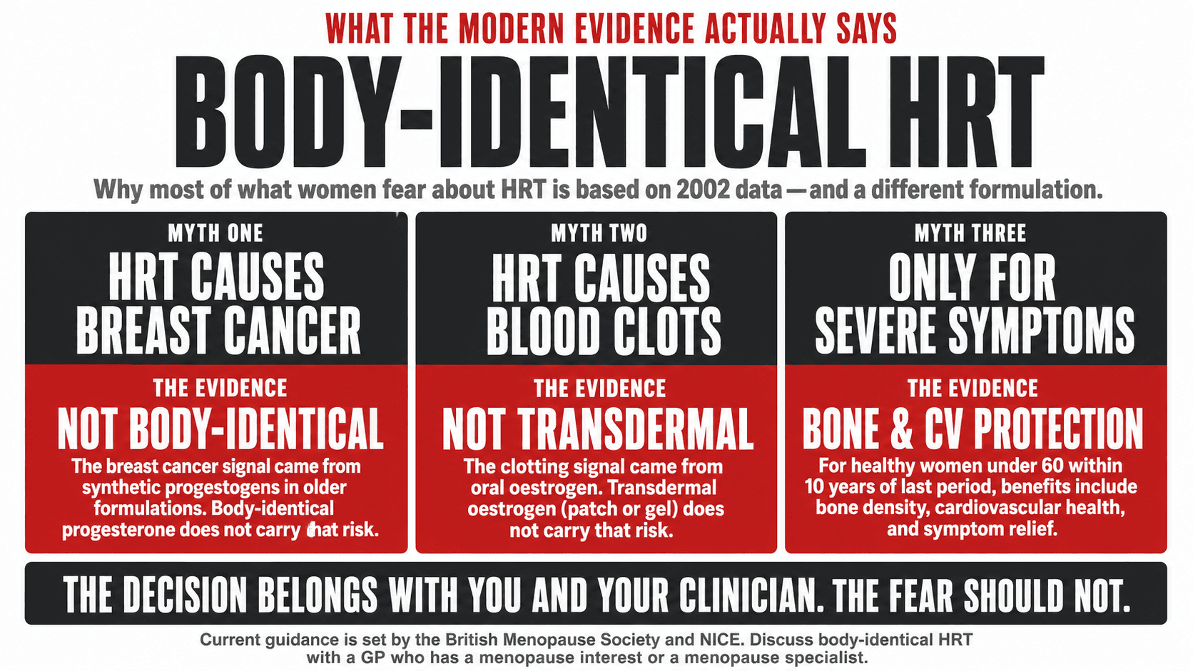 Infographic titled 'Body-Identical HRT — Myth vs Evidence' presented as a three-panel comparison: the 2002 Women's Health Initiative narrative (oral conjugated equine oestrogen plus synthetic medroxyprogesterone in older women, breast cancer and cardiovascular risk reported, the source of widespread HRT fear), versus the current British Menopause Society and NICE position for healthy women under 60 within ten years of their last period (benefits for symptom management, bone protection and cardiovascular health generally outweigh the risks), versus modern body-identical formulations (transdermal oestrogen with no elevated VTE risk and body-identical progesterone with no elevated breast cancer risk associated with synthetic progestogens)