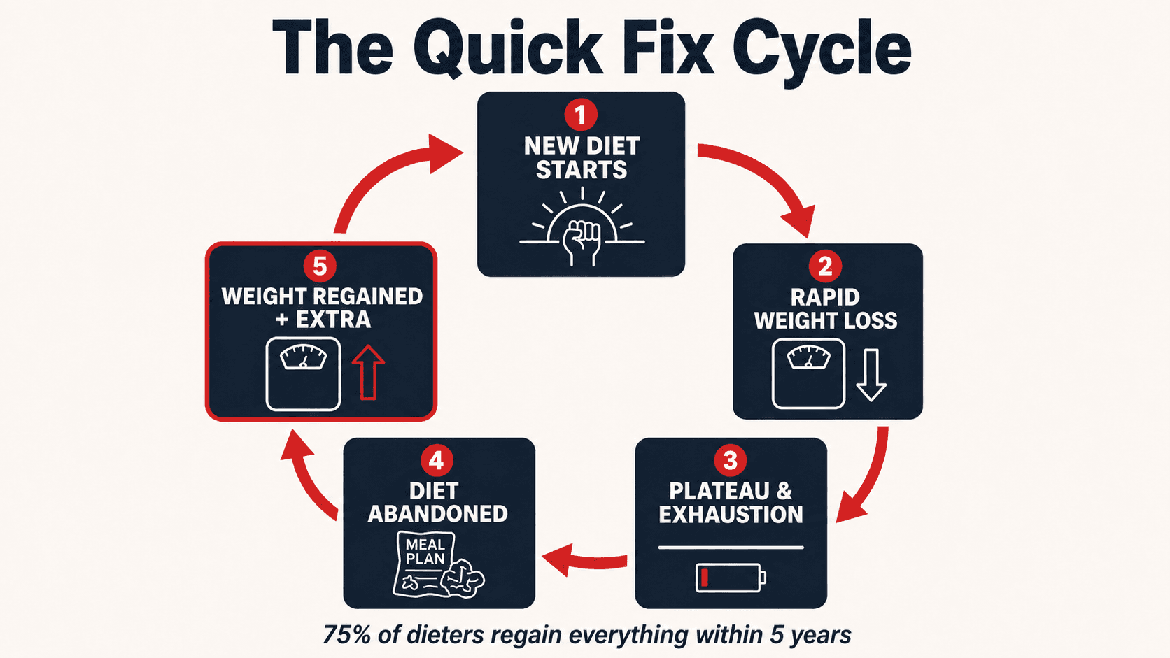 The destructive cycle of quick fix dieting — rapid initial weight loss followed by regain, leaving people heavier and more demoralised with each attempt