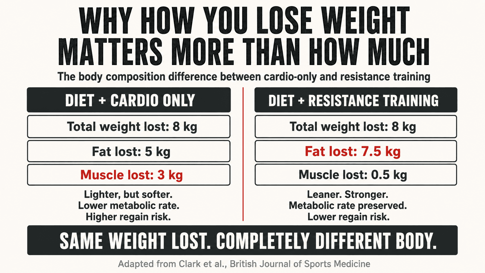 Comparison of body composition outcomes from cardio-only versus resistance training approaches
