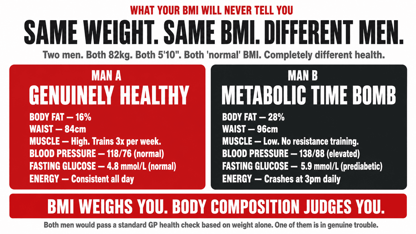 Infographic titled 'What Your BMI Will Never Tell You — Same Weight. Same BMI. Different Men. — two men. Both 82kg. Both 5 foot 10. Both normal BMI. Completely different health.' contrasting two panels: Man A (Genuinely Healthy) — body fat 16%, waist 84cm, muscle high (trains 3x per week), blood pressure 118/76 (normal), fasting glucose 4.8 mmol/L (normal), energy consistent all day — versus Man B (Metabolic Time Bomb) — body fat 28%, waist 96cm, muscle low (no resistance training), blood pressure 138/88 (elevated), fasting glucose 5.9 mmol/L (prediabetic), energy crashes at 3pm daily, closing 'BMI weighs you. Body composition judges you. Both men would pass a standard GP health check based on weight alone. One of them is in genuine trouble.'