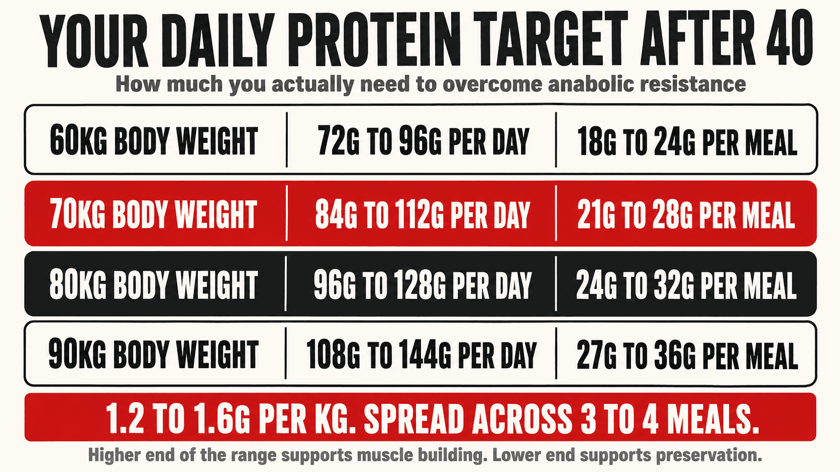Infographic showing daily protein targets for adults over 40 by bodyweight, breaking the 1.2 to 1.6 grams per kilogram guidance into meal sized portions — a visual reference for the protein numbers and food sources discussed above