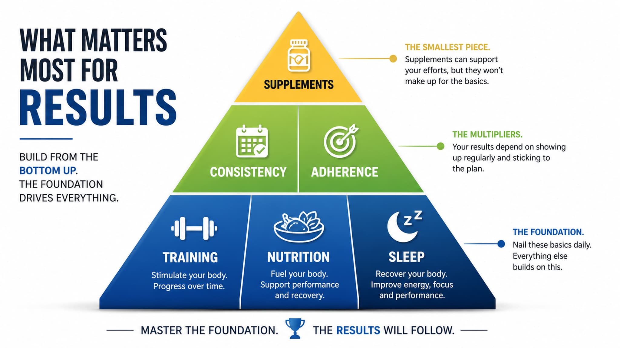 A visual hierarchy showing training, nutrition, and sleep as the foundation with supplements at the very top as a small component of results