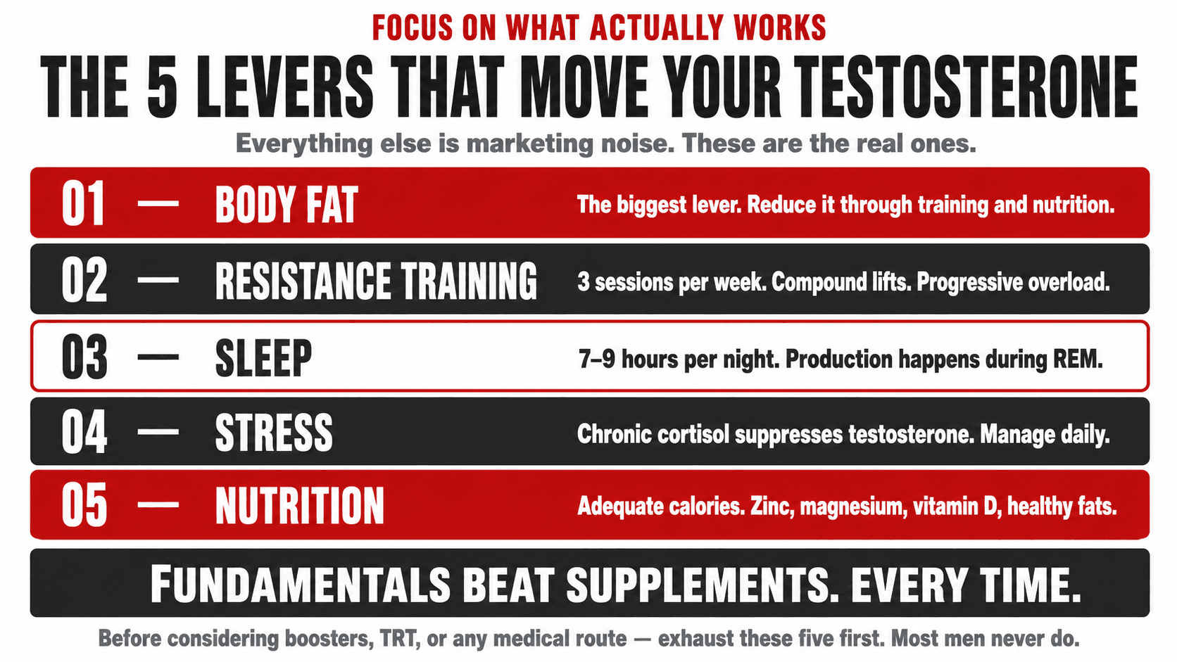 Infographic titled 'Focus on What Actually Works — The 5 Levers That Move Your Testosterone — everything else is marketing noise. These are the real ones.' showing five stacked numbered rows: 01 Body Fat (the biggest lever — reduce it through training and nutrition), 02 Resistance Training (3 sessions per week, compound lifts, progressive overload), 03 Sleep (7–9 hours per night — production happens during REM), 04 Stress (chronic cortisol suppresses testosterone — manage daily), 05 Nutrition (adequate calories, zinc, magnesium, vitamin D, healthy fats), closing 'Fundamentals beat supplements. Every time. Before considering boosters, TRT, or any medical route — exhaust these five first. Most men never do.'