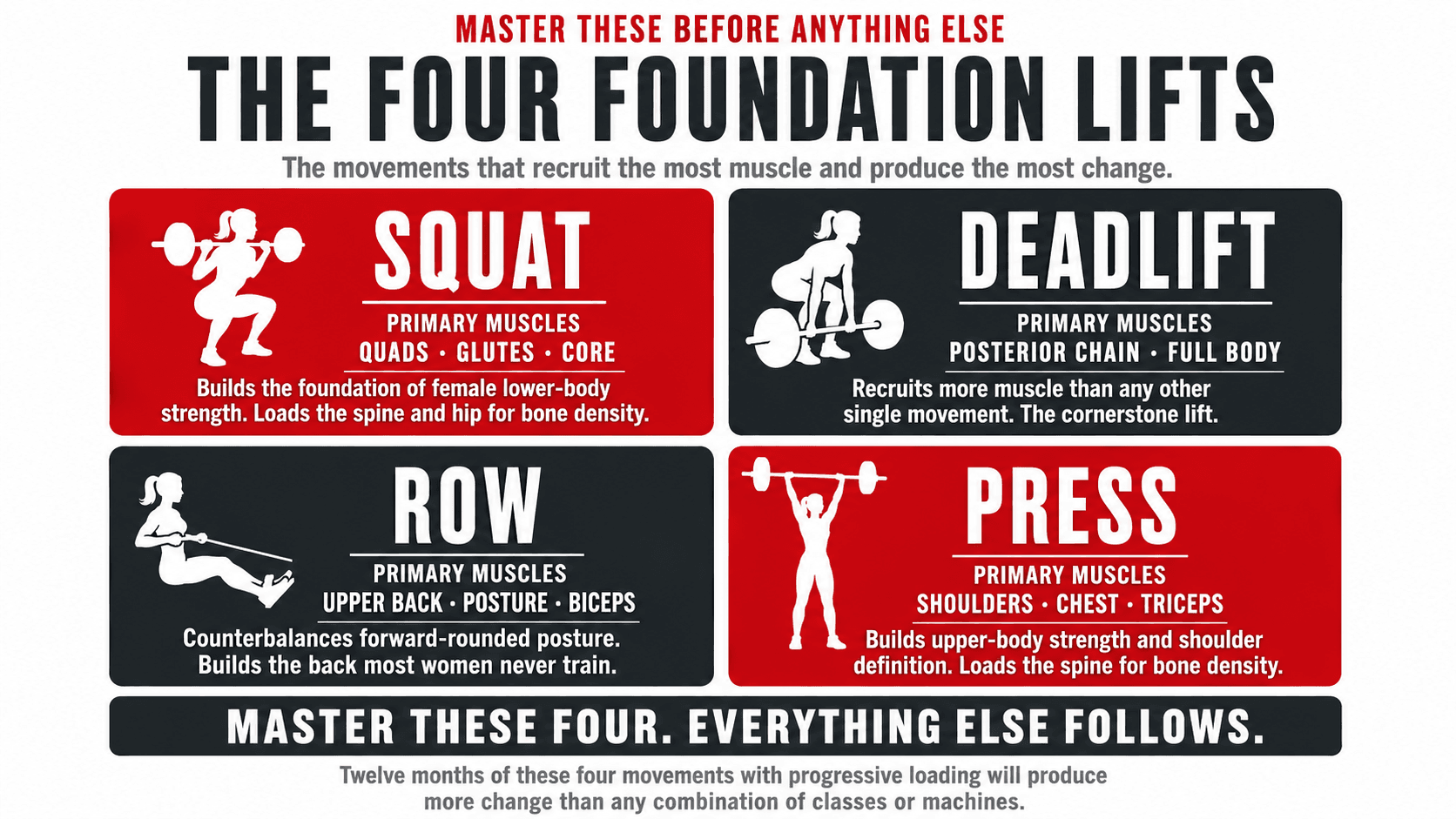 Infographic titled 'The Four Foundation Lifts' presented as a 2x2 grid of the compound movements that recruit the largest volumes of muscle tissue in the female body: the squat (loads the spine and hip and drives lower-body strength), the deadlift or Romanian deadlift (posterior chain and hip-hinge pattern), the row (horizontal pulling for back and posture), and the press (pushing pattern for shoulders, chest and arms)