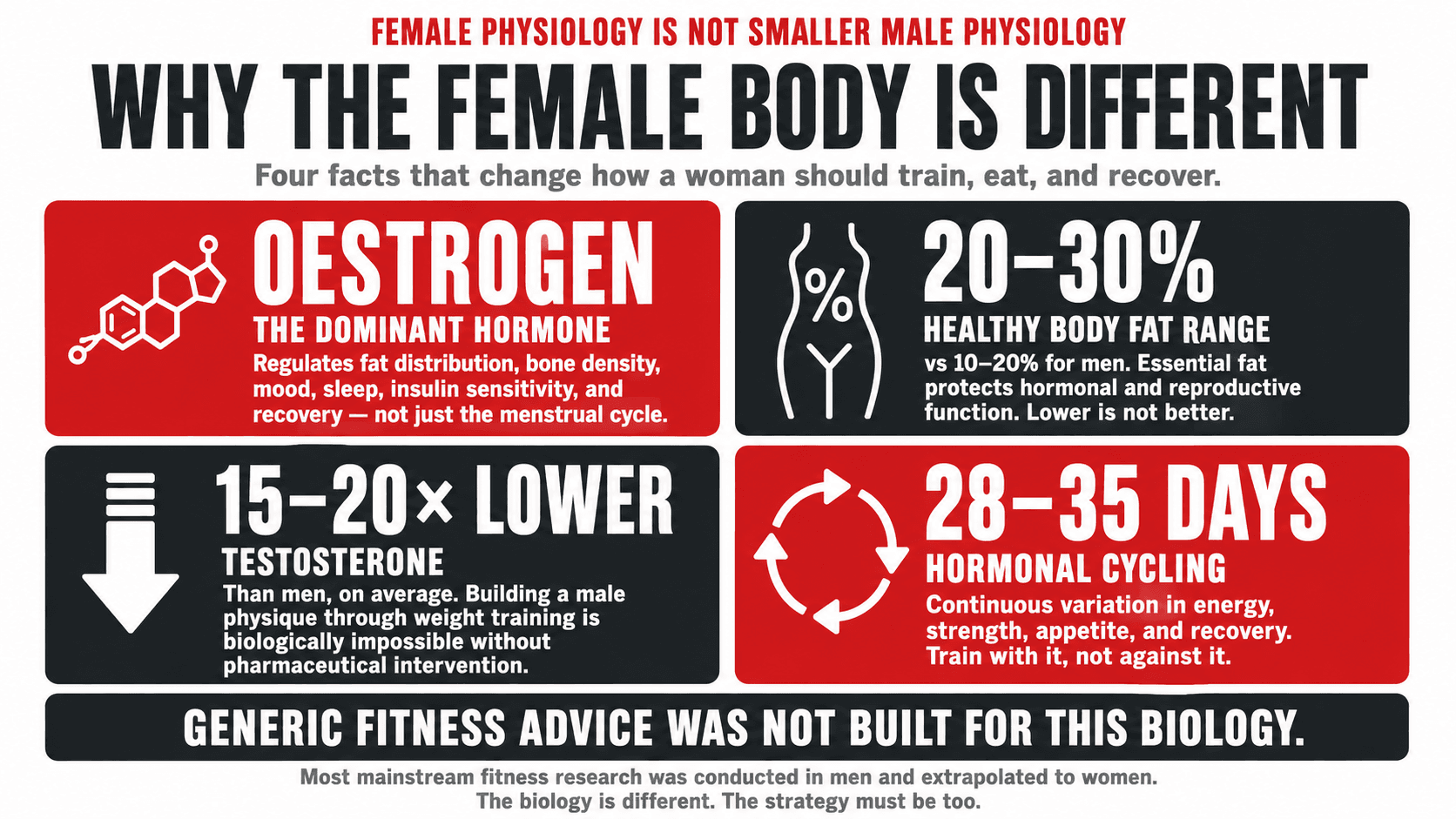 Infographic titled 'Why the Female Body Is Different' presented as a 2x2 grid of biological differences between women and men: oestrogen-driven hormonal cycling, higher baseline essential body fat for hormonal and reproductive function, testosterone roughly 15 to 20 times lower than men so resistance training does not produce a bulky physique, and the need for a training and nutrition strategy built specifically for female physiology