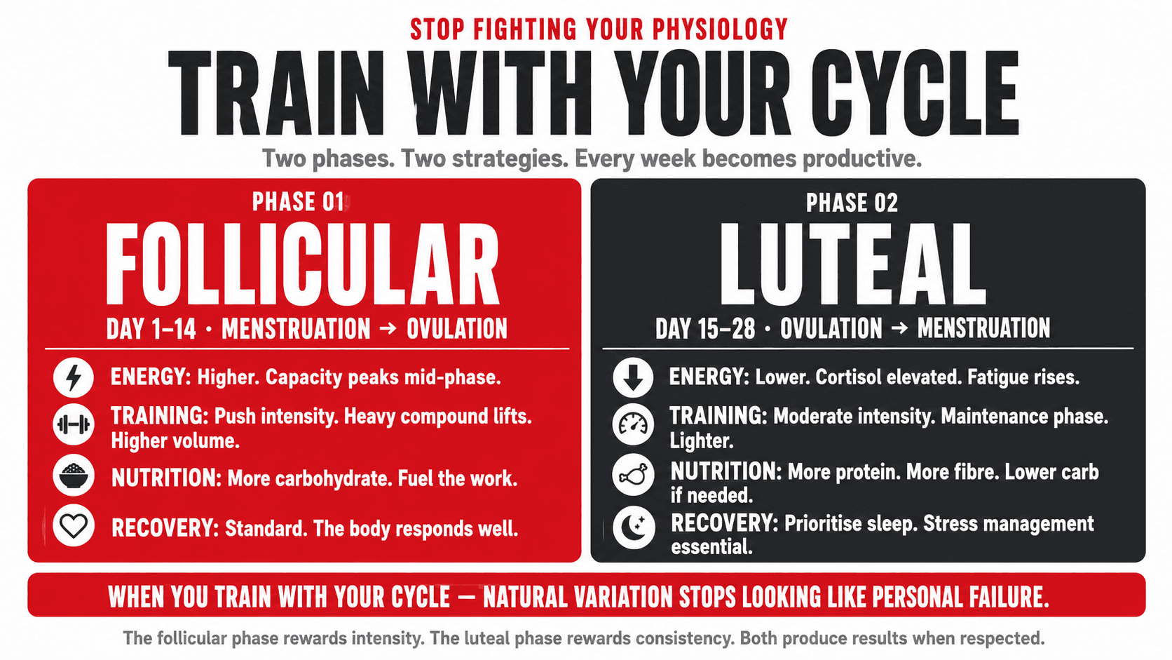 Infographic titled 'Train With Your Cycle' presented as a two-panel framework comparing the follicular phase (menstruation to ovulation: higher energy and strength, training intensity can be pushed harder) with the luteal phase (ovulation to menstruation: higher cortisol, greater water retention, increased appetite, more fatigue and mood disruption, train and eat accordingly rather than interpret natural variation as personal failure)