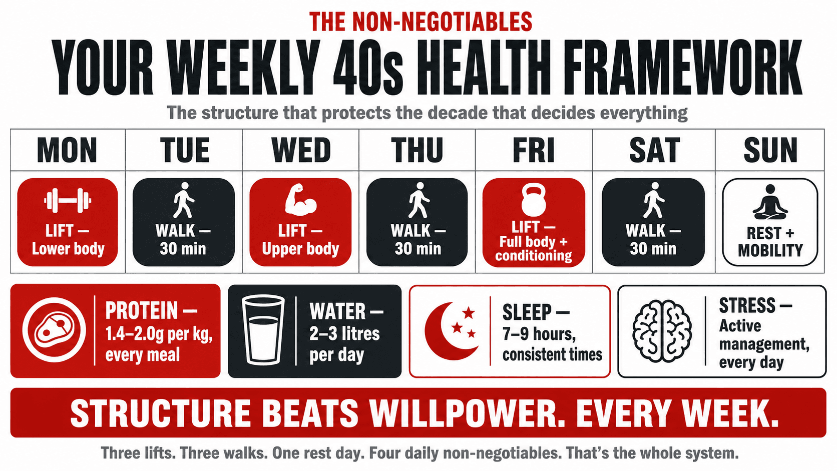 Infographic titled 'Your Weekly 40s Health Framework — the non-negotiables — the structure that protects the decade that decides everything', a seven-day calendar (Mon Lift lower body, Tue Walk 30 min, Wed Lift upper body, Thu Walk 30 min, Fri Lift full body and conditioning, Sat Walk 30 min, Sun Rest and mobility) paired with four daily pillars (Protein 1.4–2.0g per kg every meal, Water 2 to 3 litres per day, Sleep 7–9 hours at consistent times, Stress active management every day), closing 'Structure beats willpower. Every week. Three lifts. Three walks. One rest day. Four daily non-negotiables. That's the whole system.'