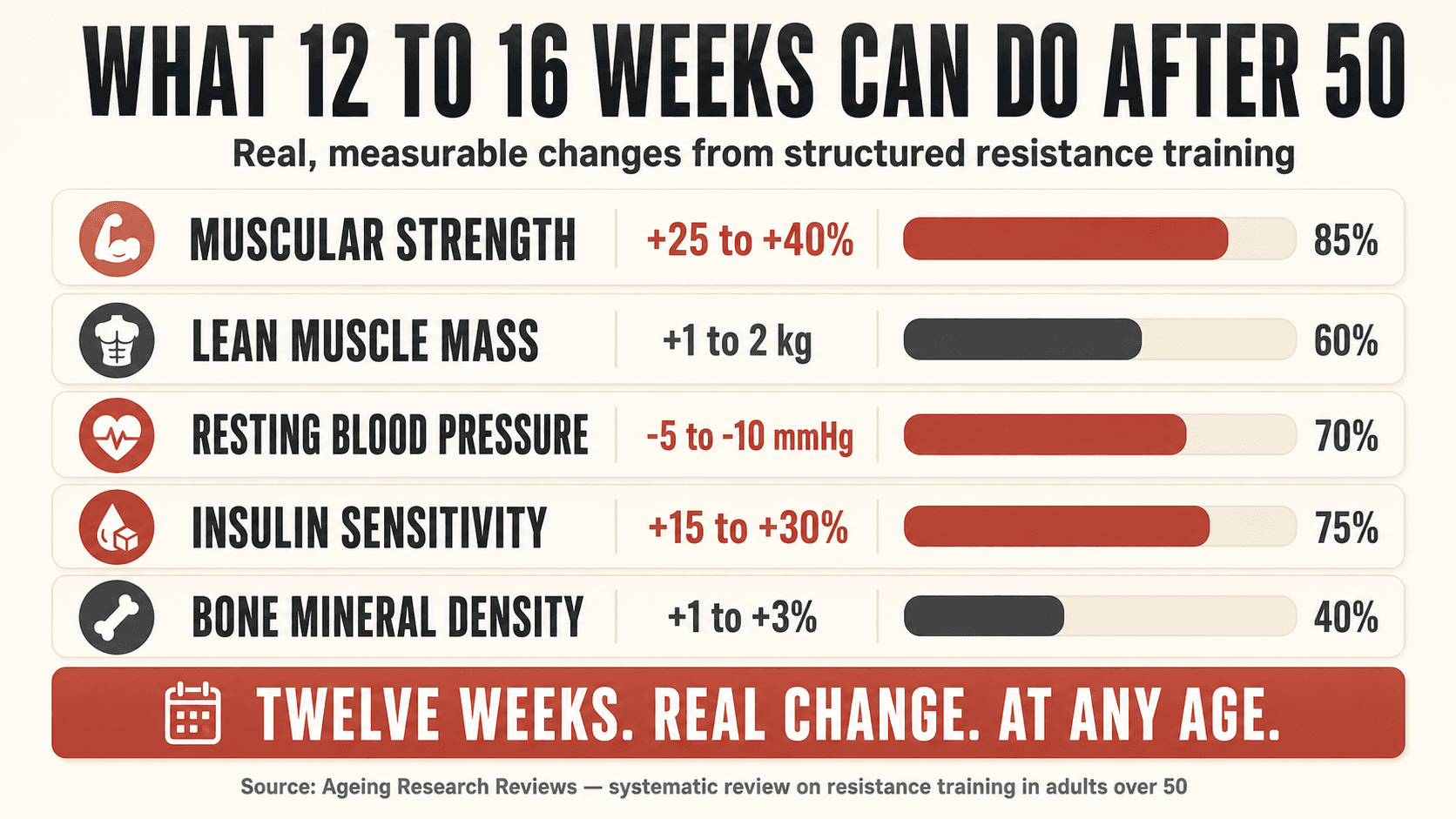 Infographic showing what 12 to 16 weeks of structured resistance training can do for an adult over 50, with progress bars across markers like muscle mass, strength, body fat, metabolic health and energy — a visual companion to the upward spiral path described above