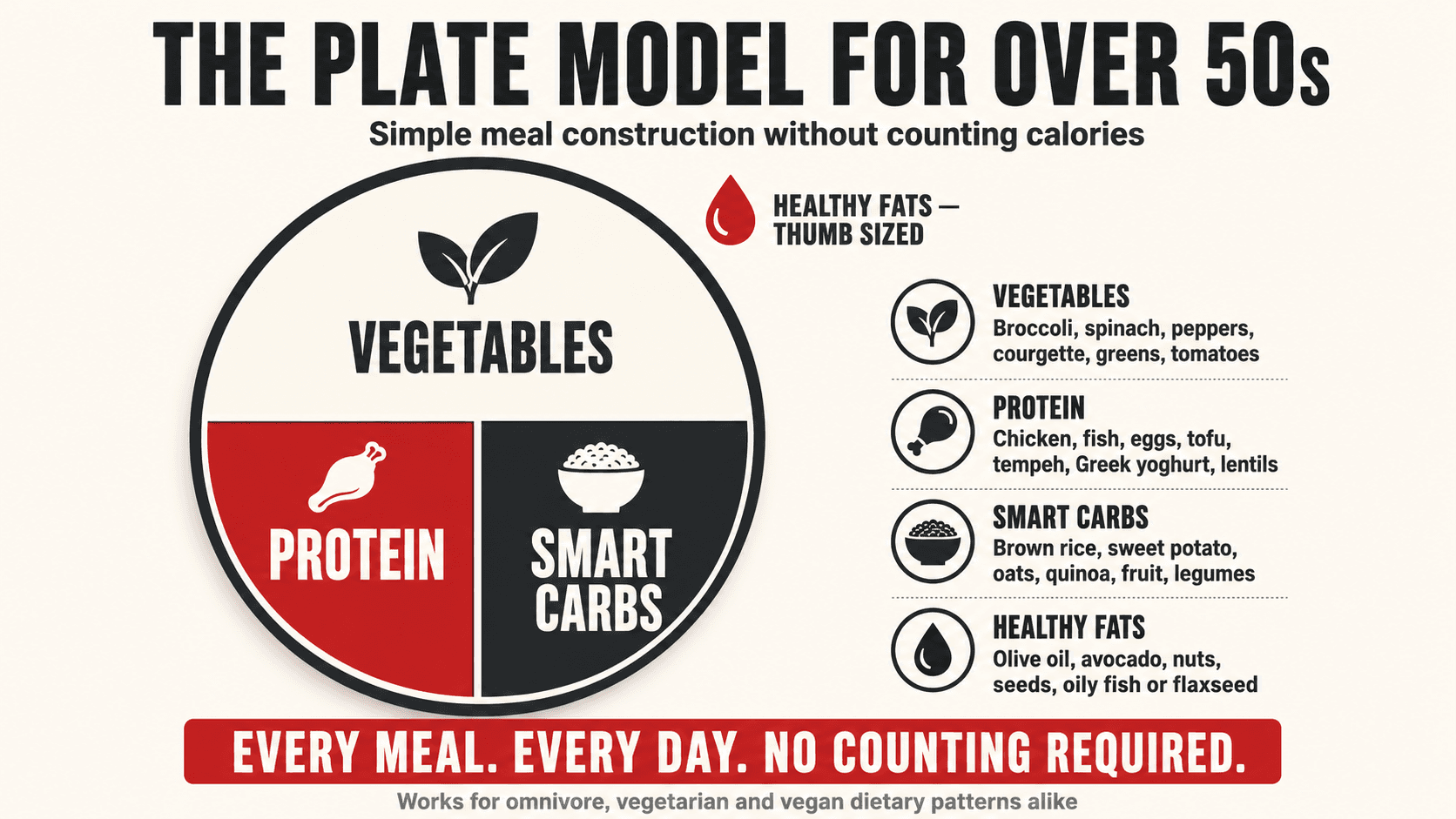 Pie chart infographic of the plate model for over 50s, with half the plate as non starchy vegetables, a quarter as protein, a quarter as smart carbohydrates and a thumb sized portion of healthy fats — a visual reference for the meal construction guidance above